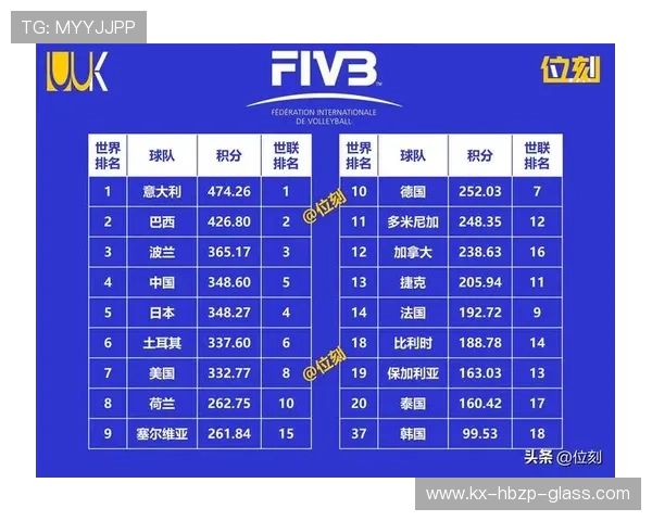 西安排球队在全球排球速度排行榜中荣登第三名展现强大实力 西安排球队在全球排球速度排行榜中荣登第三名展现强大实力
